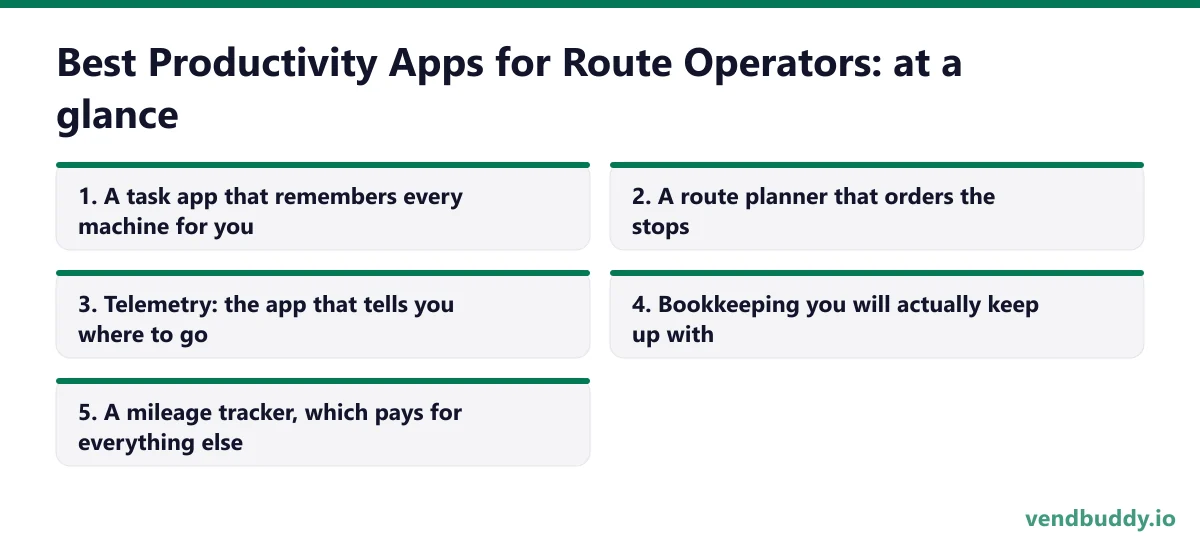 Best Productivity Apps for Route Operators, the 5 picks at a glance: A task app that remembers every machine for you; A route planner that orders the stops; Telemetry: the app that tells you where to go; Bookkeeping you will actually keep up with; A mileage tracker, which pays for everything else