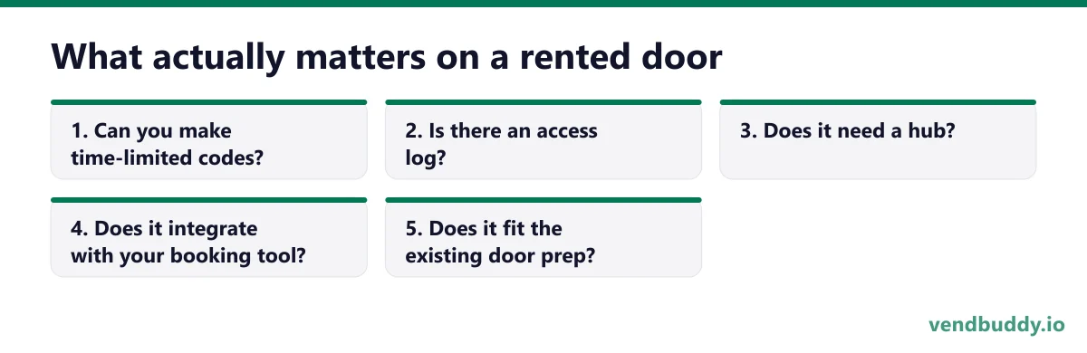 What actually matters on a rented door, 5 points in order: Can you make time-limited codes?; Is there an access log?; Does it need a hub?; Does it integrate with your booking tool?; Does it fit the existing door prep?