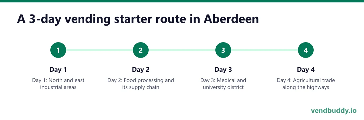 A 3-day vending starter route in Aberdeen: Day 1; Day 2; Day 3; Day 4; Day 5