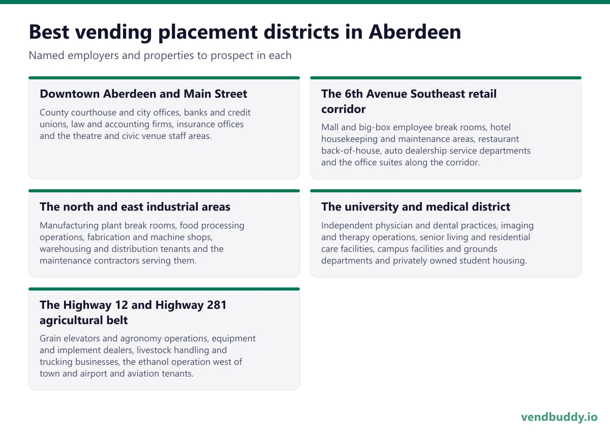Best vending placement districts in Aberdeen: Downtown Aberdeen and Main Street, The 6th Avenue Southeast retail corridor, The north and east industrial areas, The university and medical district, The Highway 12 and Highway 281 agricultural belt