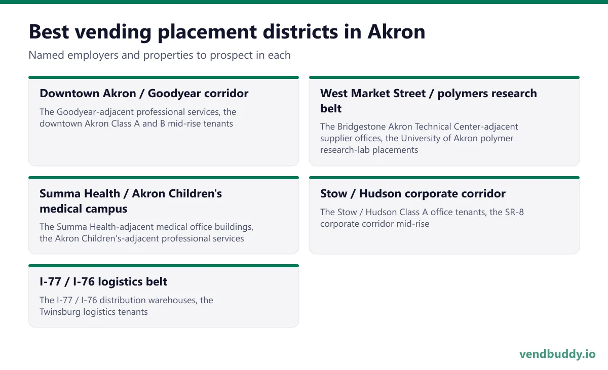 Best vending placement districts in Akron: Downtown Akron / Goodyear corridor, West Market Street / polymers research belt, Summa Health / Akron Children's medical campus, Stow / Hudson corporate corridor, I-77 / I-76 logistics belt