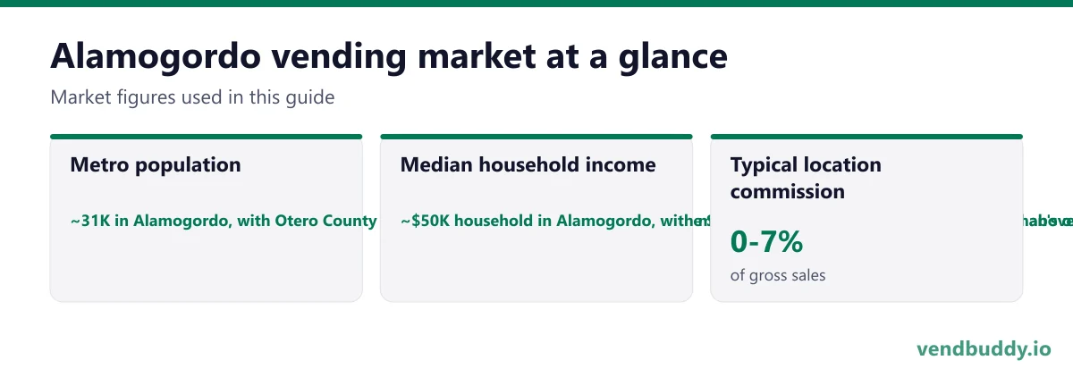 Alamogordo vending market snapshot: metro population ~31K in Alamogordo, with Otero County near 68,000 including Tularosa, La Luz, the Sacramento Mountain villages and Holloman's on-base population, median household income ~$50K household in Alamogordo, with military and federal civilian pay sitting well above the local service wage, typical location commission 0-7%