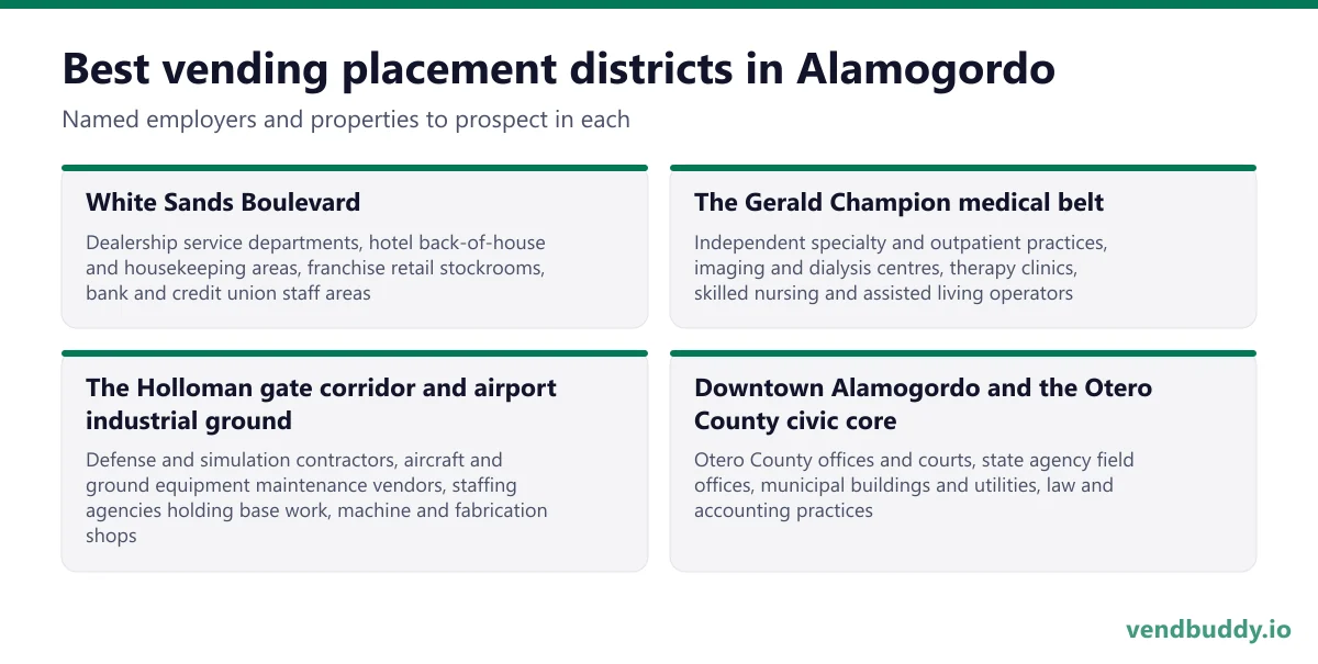 Best vending placement districts in Alamogordo: White Sands Boulevard, The Gerald Champion medical belt, The Holloman gate corridor and airport industrial ground, Downtown Alamogordo and the Otero County civic core
