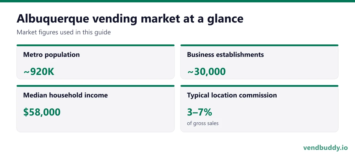 Albuquerque vending market snapshot: metro population ~920K, business establishments ~30,000, median household income $58,000, typical location commission 3–7%