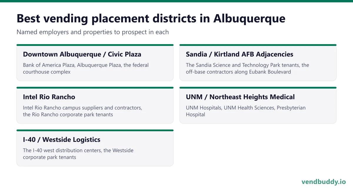 Best vending placement districts in Albuquerque: Downtown Albuquerque / Civic Plaza, Sandia / Kirtland AFB Adjacencies, Intel Rio Rancho, UNM / Northeast Heights Medical, I-40 / Westside Logistics