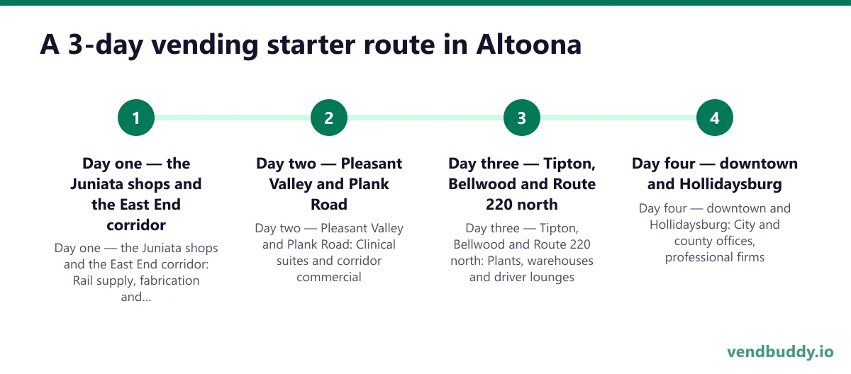 A 3-day vending starter route in Altoona: Day one — the Juniata shops and the East End corridor; Day two — Pleasant Valley and Plank Road; Day three — Tipton, Bellwood and Route 220 north; Day four — downtown and Hollidaysburg