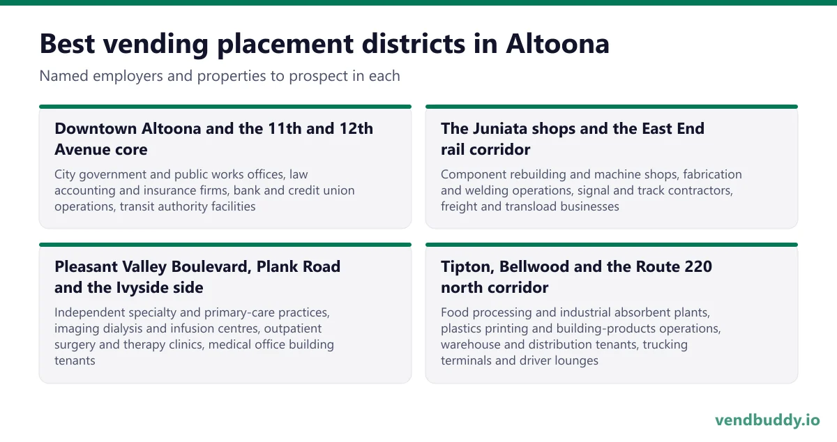Best vending placement districts in Altoona: Downtown Altoona and the 11th and 12th Avenue core, The Juniata shops and the East End rail corridor, Pleasant Valley Boulevard, Plank Road and the Ivyside side, Tipton, Bellwood and the Route 220 north corridor