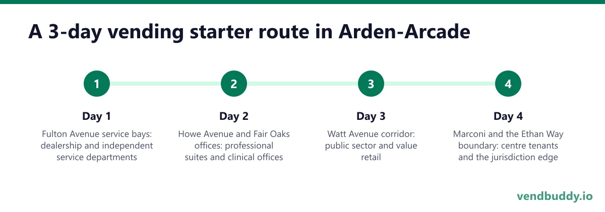 A 3-day vending starter route in Arden-Arcade: Day 1 — Fulton Avenue service bays; Day 2 — Howe Avenue and Fair Oaks offices; Day 3 — Watt Avenue corridor; Day 4 — Marconi and the Ethan Way boundary