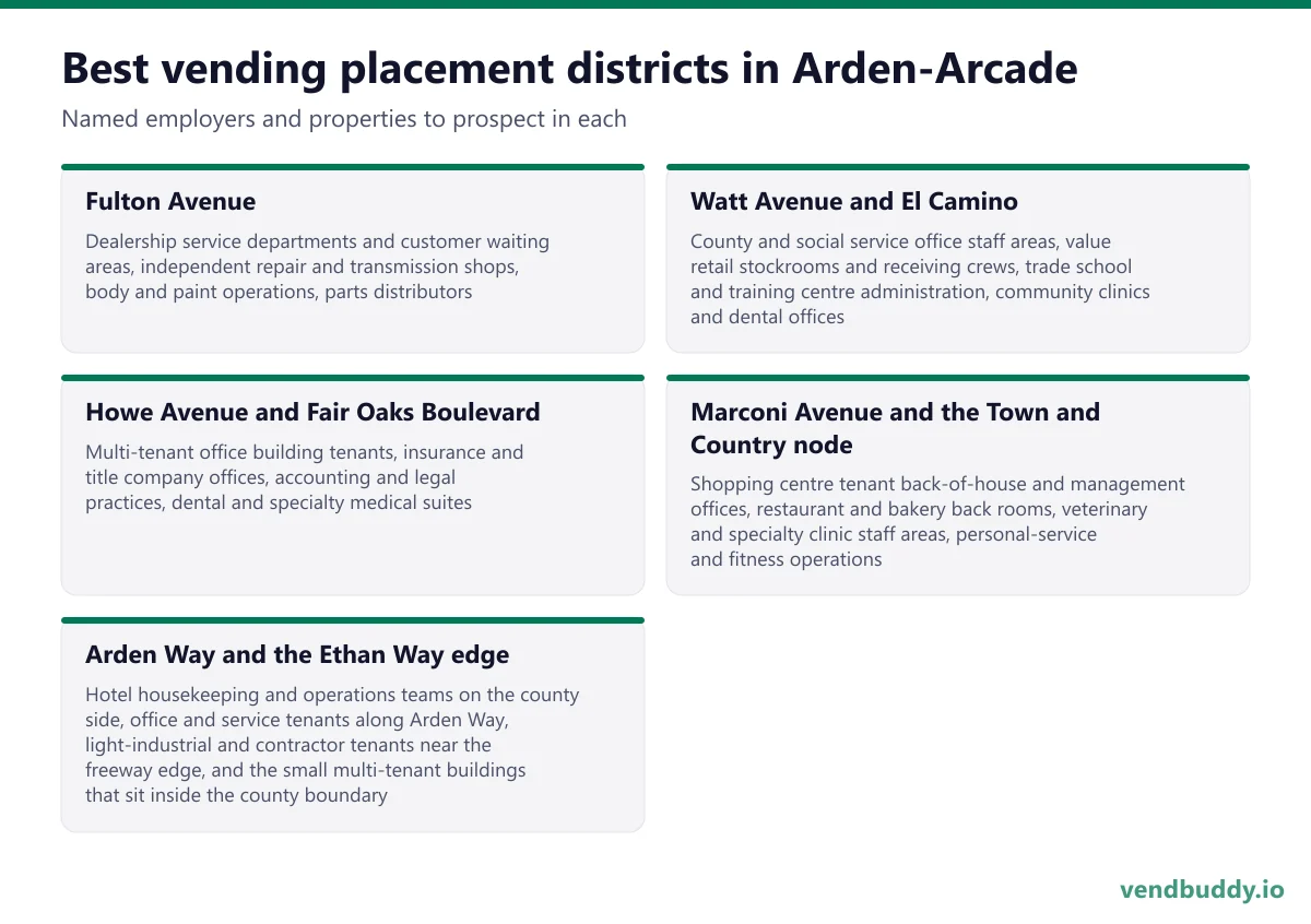 Best vending placement districts in Arden-Arcade: Fulton Avenue, Watt Avenue and El Camino, Howe Avenue and Fair Oaks Boulevard, Marconi Avenue and the Town and Country node, Arden Way and the Ethan Way edge
