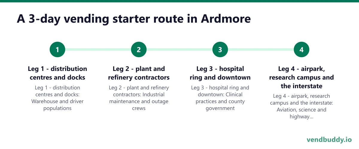 A 3-day vending starter route in Ardmore: Leg 1 - distribution centres and docks; Leg 2 - plant and refinery contractors; Leg 3 - hospital ring and downtown; Leg 4 - airpark, research campus and the interstate