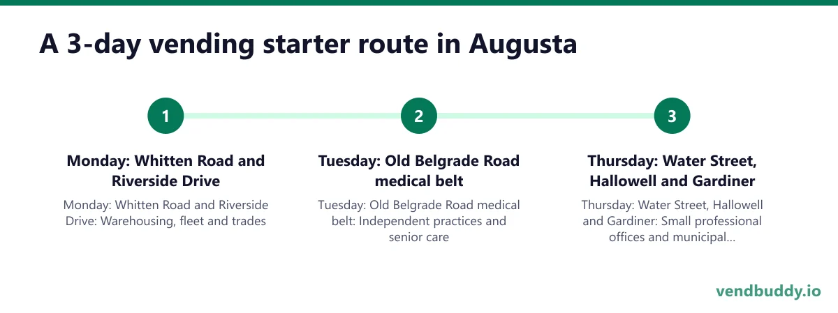 A 3-day vending starter route in Augusta: Monday: Whitten Road and Riverside Drive; Tuesday: Old Belgrade Road medical belt; Thursday: Water Street, Hallowell and Gardiner