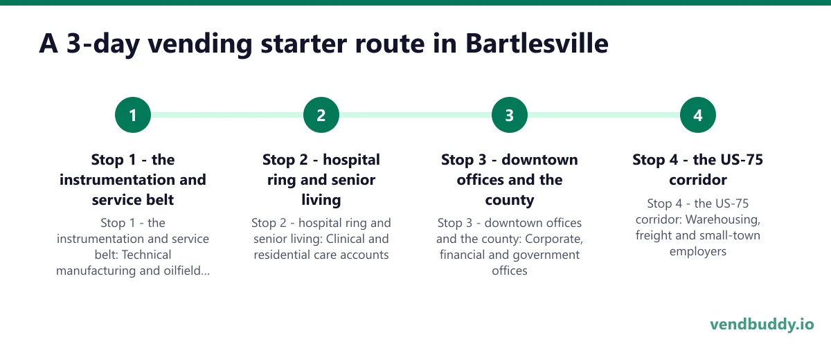 A 3-day vending starter route in Bartlesville: Stop 1 - the instrumentation and service belt; Stop 2 - hospital ring and senior living; Stop 3 - downtown offices and the county; Stop 4 - the US-75 corridor