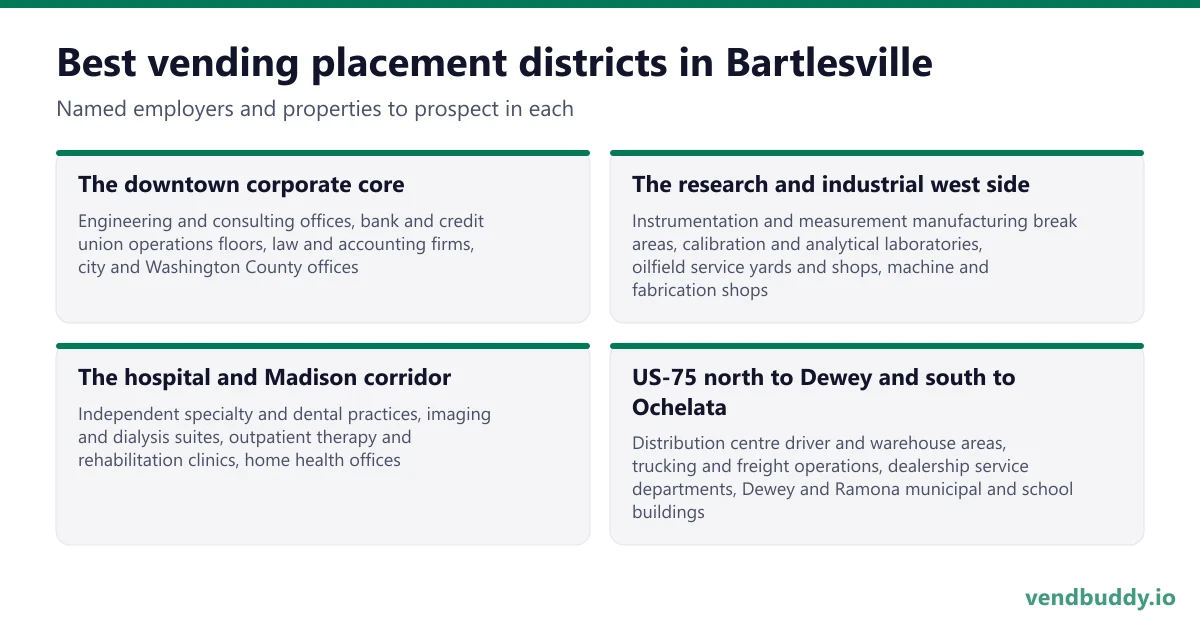 Best vending placement districts in Bartlesville: The downtown corporate core, The research and industrial west side, The hospital and Madison corridor, US-75 north to Dewey and south to Ochelata