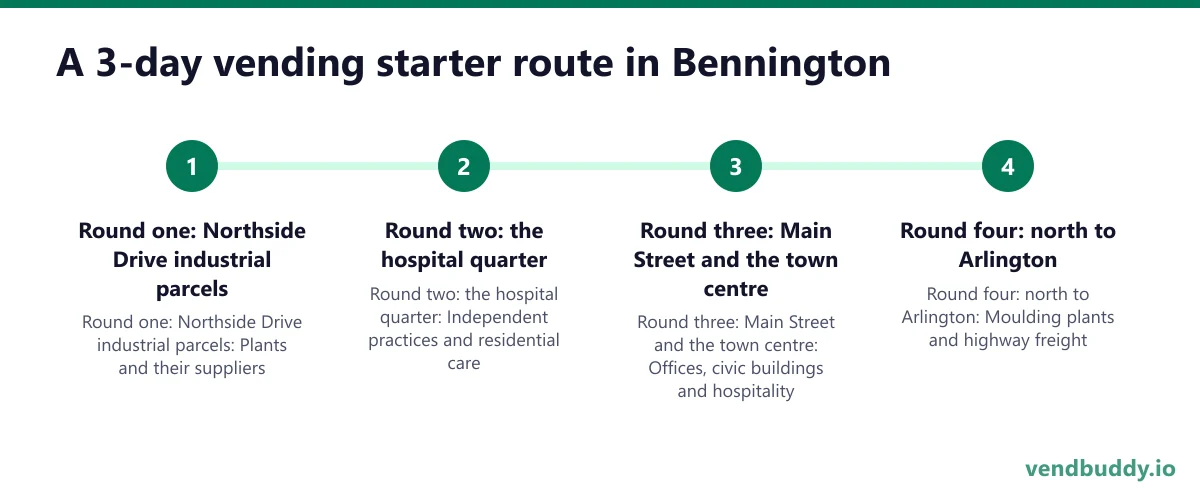 A 3-day vending starter route in Bennington: Round one: Northside Drive industrial parcels; Round two: the hospital quarter; Round three: Main Street and the town centre; Round four: north to Arlington