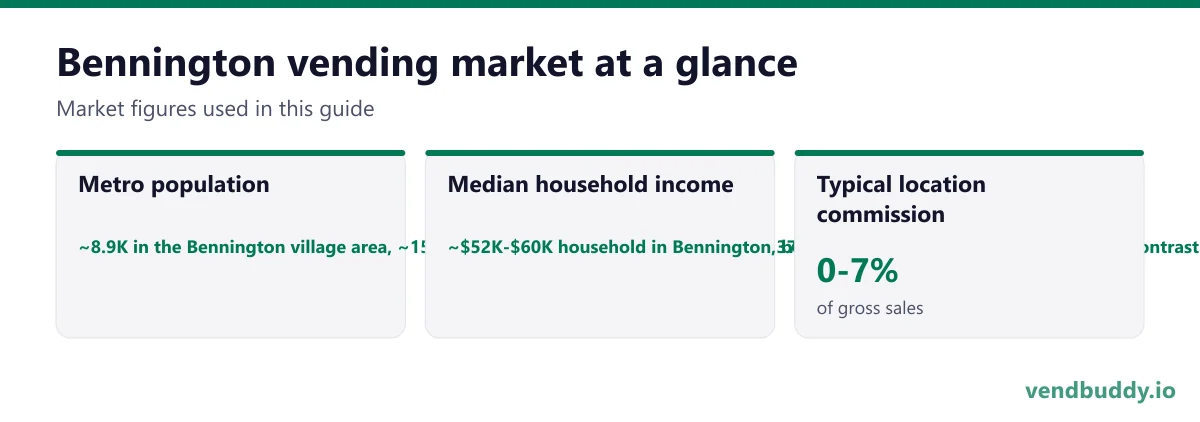 Bennington vending market snapshot: metro population ~8.9K in the Bennington village area, ~15.3K across the town of Bennington and ~37K across Bennington County, median household income ~$52K-$60K household in Bennington, below the Vermont median, with a sharp contrast against the resort economy at Manchester twenty miles north, typical location commission 0-7%
