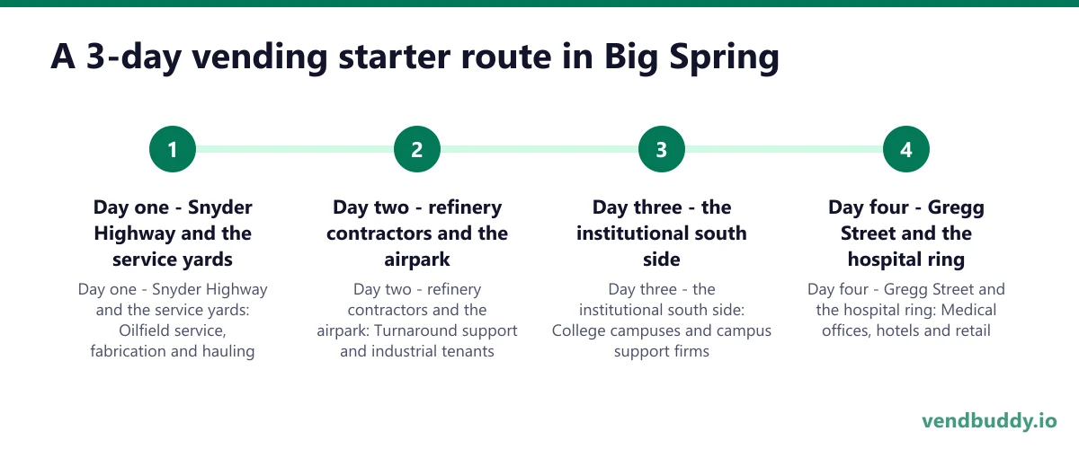 A 3-day vending starter route in Big Spring: Day one - Snyder Highway and the service yards; Day two - refinery contractors and the airpark; Day three - the institutional south side; Day four - Gregg Street and the hospital ring