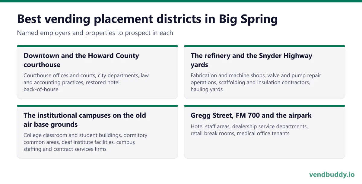 Best vending placement districts in Big Spring: Downtown and the Howard County courthouse, The refinery and the Snyder Highway yards, The institutional campuses on the old air base grounds, Gregg Street, FM 700 and the airpark