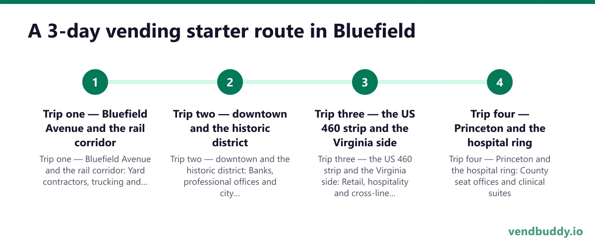 A 3-day vending starter route in Bluefield: Trip one — Bluefield Avenue and the rail corridor; Trip two — downtown and the historic district; Trip three — the US 460 strip and the Virginia side; Trip four — Princeton and the hospital ring