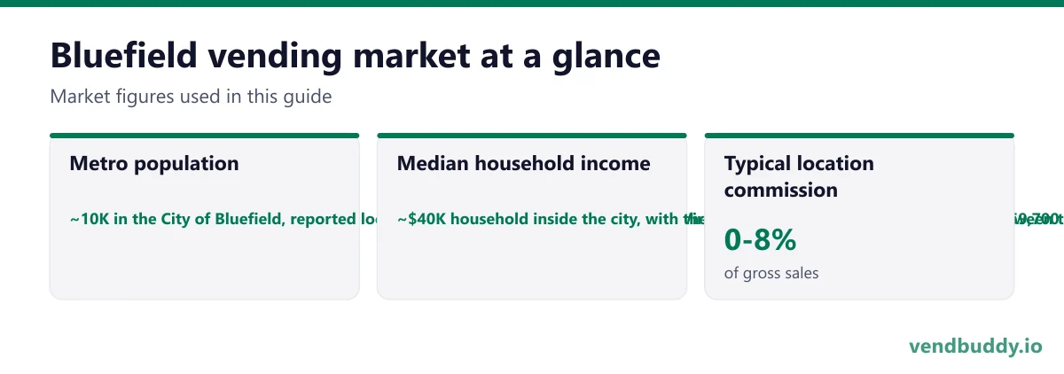 Bluefield vending market snapshot: metro population ~10K in the City of Bluefield, reported locally at about 9,700, adjoining Bluefield, Virginia, inside a Mercer County of roughly 59,700 that also holds Princeton at about 5,900, median household income ~$40K household inside the city, with the county figure higher and a wide gap between the institutional payrolls and the older neighbourhoods, typical location commission 0-8%
