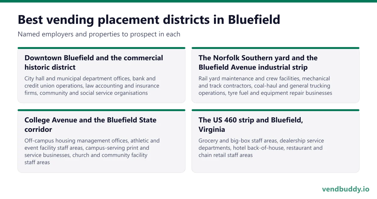 Best vending placement districts in Bluefield: Downtown Bluefield and the commercial historic district, The Norfolk Southern yard and the Bluefield Avenue industrial strip, College Avenue and the Bluefield State corridor, The US 460 strip and Bluefield, Virginia
