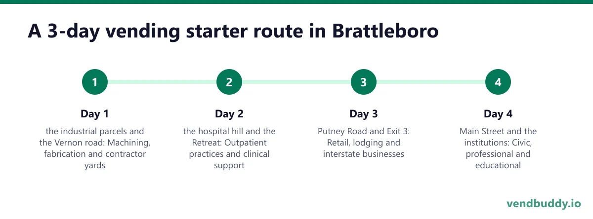 A 3-day vending starter route in Brattleboro: Day 1 — the industrial parcels and the Vernon road; Day 2 — the hospital hill and the Retreat; Day 3 — Putney Road and Exit 3; Day 4 — Main Street and the institutions