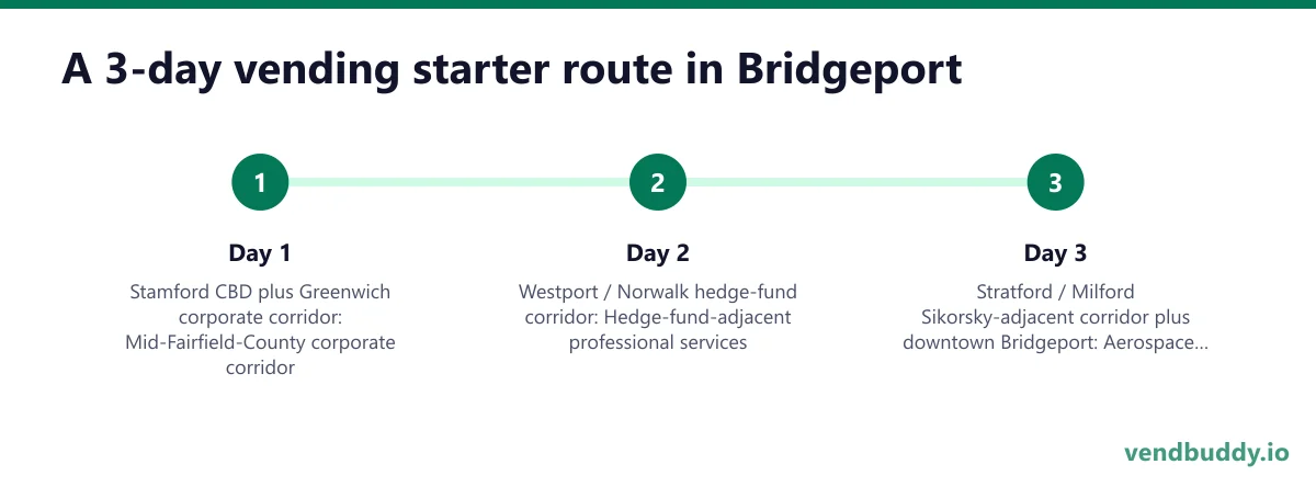A 3-day vending starter route in Bridgeport: Day 1 — Stamford CBD plus Greenwich corporate corridor; Day 2 — Westport / Norwalk hedge-fund corridor; Day 3 — Stratford / Milford Sikorsky-adjacent corridor plus downtown Bridgeport