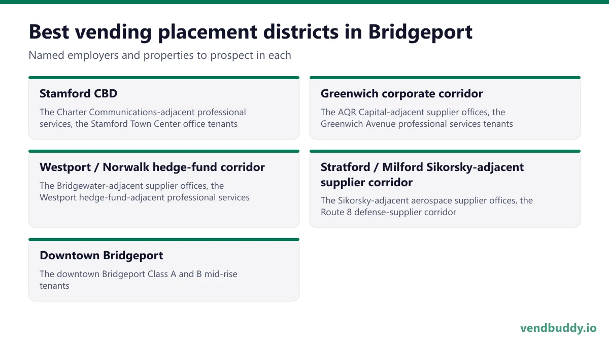 Best vending placement districts in Bridgeport: Stamford CBD, Greenwich corporate corridor, Westport / Norwalk hedge-fund corridor, Stratford / Milford Sikorsky-adjacent supplier corridor, Downtown Bridgeport