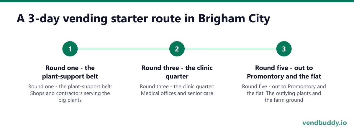 A 3-day vending starter route in Brigham City: Round one - the plant-support belt; Round three - the clinic quarter; Round five - out to Promontory and the flat