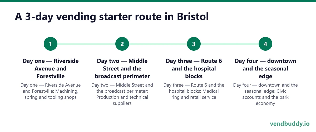 A 3-day vending starter route in Bristol: Day one — Riverside Avenue and Forestville; Day two — Middle Street and the broadcast perimeter; Day three — Route 6 and the hospital blocks; Day four — downtown and the seasonal edge