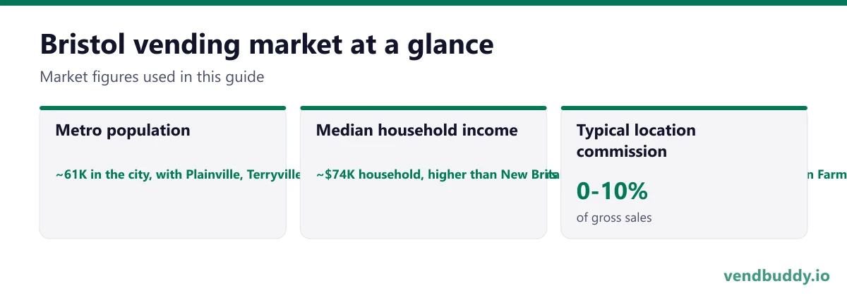 Bristol vending market snapshot: metro population ~61K in the city, with Plainville, Terryville and Plymouth adjoining and New Britain's 73,000 eight miles east, median household income ~$74K household, higher than New Britain or Waterbury and noticeably lower than Farmington or Avon just north, typical location commission 0-10%