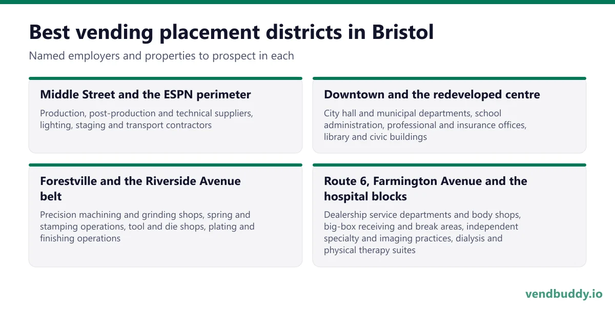 Best vending placement districts in Bristol: Middle Street and the ESPN perimeter, Downtown and the redeveloped centre, Forestville and the Riverside Avenue belt, Route 6, Farmington Avenue and the hospital blocks