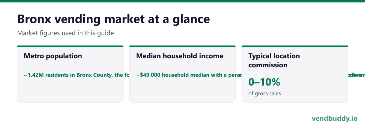 Bronx vending market snapshot: metro population ~1.42M residents in Bronx County, the fourth-most populous of the five boroughs and larger than every US city except the top five, median household income ~$49,000 household median with a per-capita figure near $27,000, which puts real downward pressure on acceptable price points across most of the borough, typical location commission 0–10%