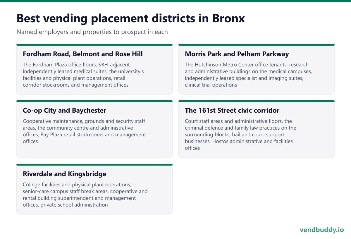 Best vending placement districts in Bronx: Fordham Road, Belmont and Rose Hill, Morris Park and Pelham Parkway, Co-op City and Baychester, The 161st Street civic corridor, Riverdale and Kingsbridge