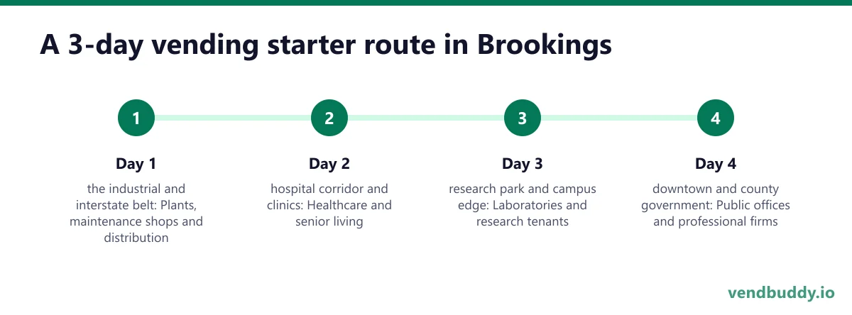 A 3-day vending starter route in Brookings: Day 1 - the industrial and interstate belt; Day 2 - hospital corridor and clinics; Day 3 - research park and campus edge; Day 4 - downtown and county government