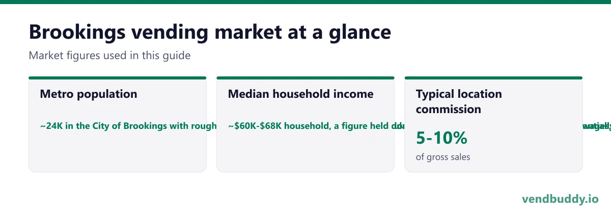 Brookings vending market snapshot: metro population ~24K in the City of Brookings with roughly 39,000 countywide, plus a student population that moves the daytime figure substantially during the academic year, median household income ~$60K-$68K household, a figure held down by student households rather than by wages, since the manufacturing and research payrolls run well above it, typical location commission 5-10%