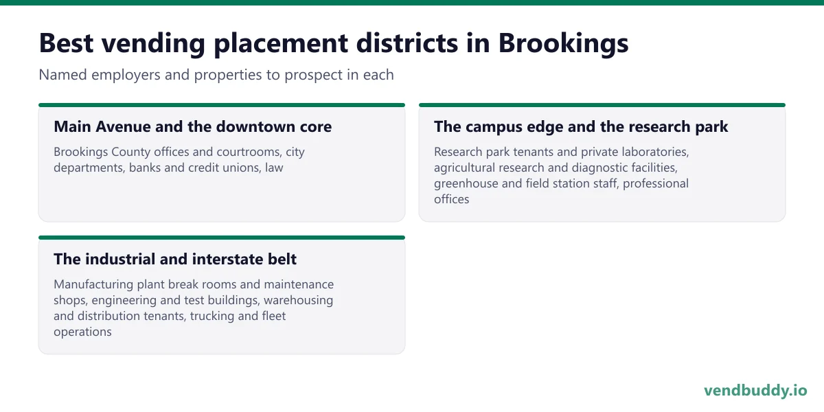 Best vending placement districts in Brookings: Main Avenue and the downtown core, The campus edge and the research park, The industrial and interstate belt
