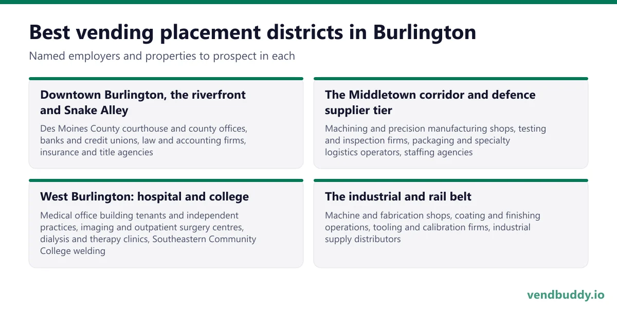 Best vending placement districts in Burlington: Downtown Burlington, the riverfront and Snake Alley, The Middletown corridor and defence supplier tier, West Burlington: hospital and college, The industrial and rail belt
