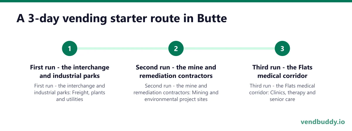 A 3-day vending starter route in Butte: First run - the interchange and industrial parks; Second run - the mine and remediation contractors; Third run - the Flats medical corridor