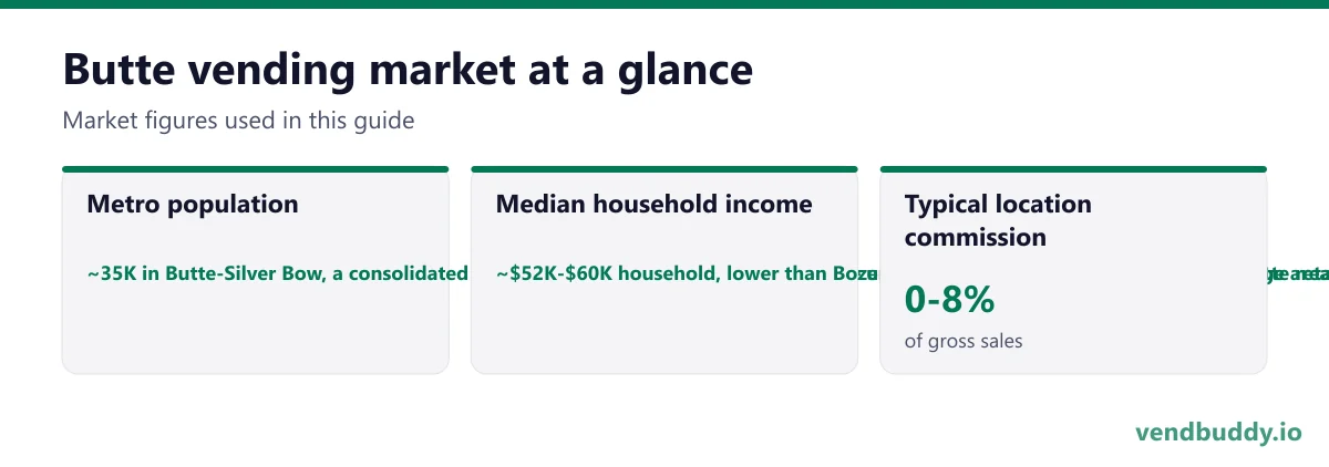 Butte vending market snapshot: metro population ~35K in Butte-Silver Bow, a consolidated city-county whose boundaries take in the uptown historic district, the Flats and a large area of open country, median household income ~$52K-$60K household, lower than Bozeman or Missoula, which is part of why Butte retains working industrial employers those cities have priced out, typical location commission 0-8%
