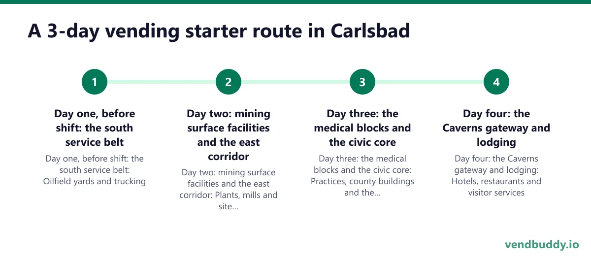 A 3-day vending starter route in Carlsbad: Day one, before shift: the south service belt; Day two: mining surface facilities and the east corridor; Day three: the medical blocks and the civic core; Day four: the Caverns gateway and lodging