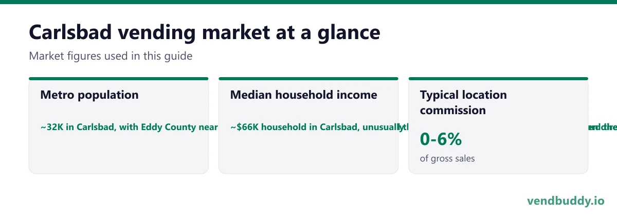 Carlsbad vending market snapshot: metro population ~32K in Carlsbad, with Eddy County near 62,000 including Artesia to the north and the Loving and Malaga corridor south toward the state line, median household income ~$66K household in Carlsbad, unusually high for a small New Mexico city and driven directly by mining, oilfield and federal wage scales, typical location commission 0-6%