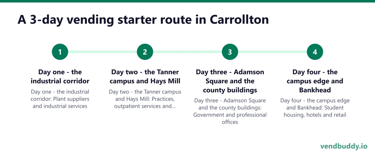 A 3-day vending starter route in Carrollton: Day one - the industrial corridor; Day two - the Tanner campus and Hays Mill; Day three - Adamson Square and the county buildings; Day four - the campus edge and Bankhead