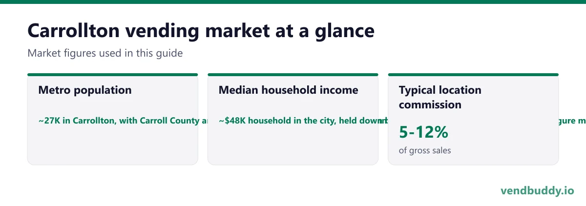 Carrollton vending market snapshot: metro population ~27K in Carrollton, with Carroll County around 124K and metro Atlanta's edge communities pushing into Villa Rica to the east, median household income ~$48K household in the city, held down by student households, with the county figure meaningfully higher, typical location commission 5-12%