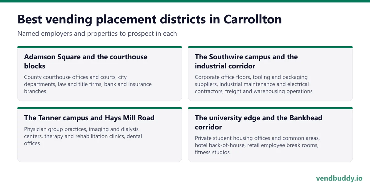Best vending placement districts in Carrollton: Adamson Square and the courthouse blocks, The Southwire campus and the industrial corridor, The Tanner campus and Hays Mill Road, The university edge and the Bankhead corridor