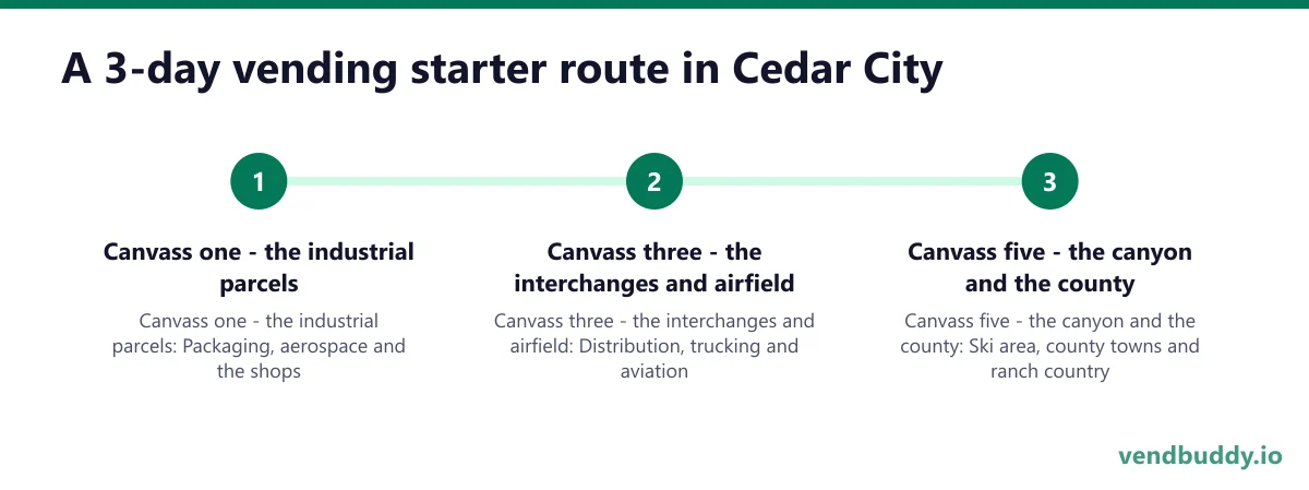 A 3-day vending starter route in Cedar City: Canvass one - the industrial parcels; Canvass three - the interchanges and airfield; Canvass five - the canyon and the county