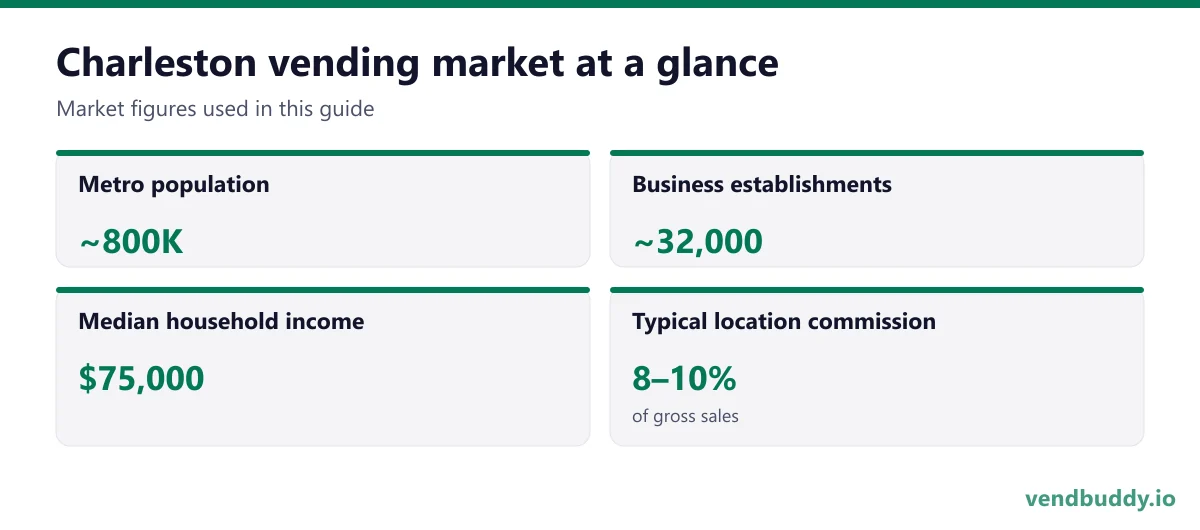 Charleston vending market snapshot: metro population ~800K, business establishments ~32,000, median household income $75,000, typical location commission 8–10%