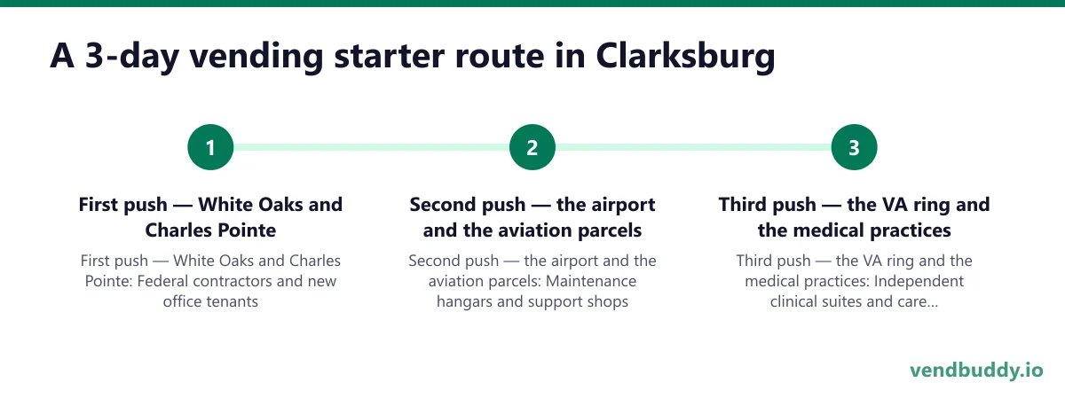 A 3-day vending starter route in Clarksburg: First push — White Oaks and Charles Pointe; Second push — the airport and the aviation parcels; Third push — the VA ring and the medical practices