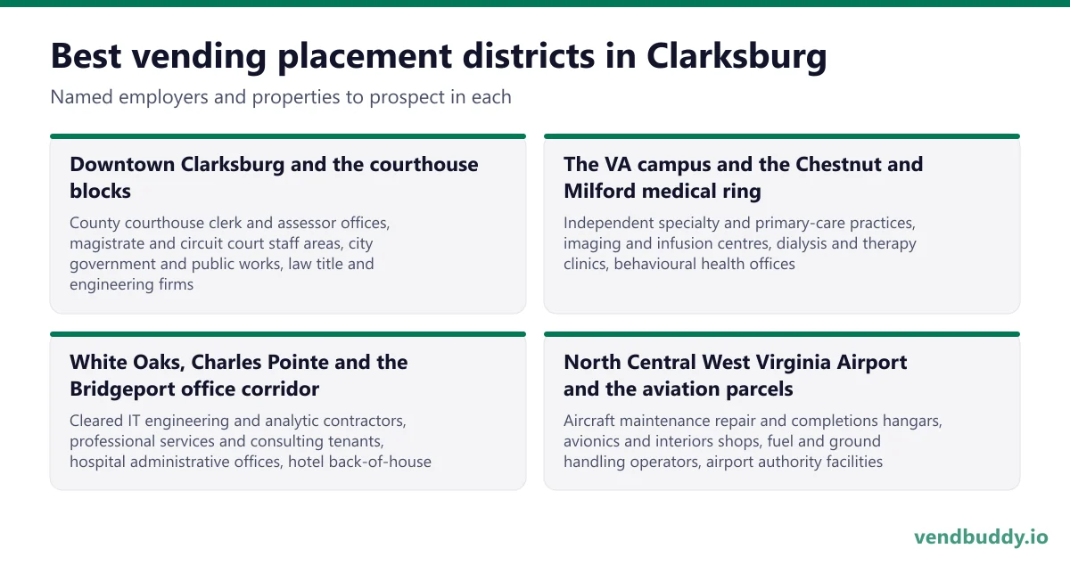 Best vending placement districts in Clarksburg: Downtown Clarksburg and the courthouse blocks, The VA campus and the Chestnut and Milford medical ring, White Oaks, Charles Pointe and the Bridgeport office corridor, North Central West Virginia Airport and the aviation parcels