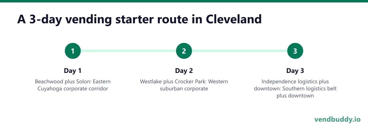 A 3-day vending starter route in Cleveland: Day 1 — Beachwood plus Solon; Day 2 — Westlake plus Crocker Park; Day 3 — Independence logistics plus downtown