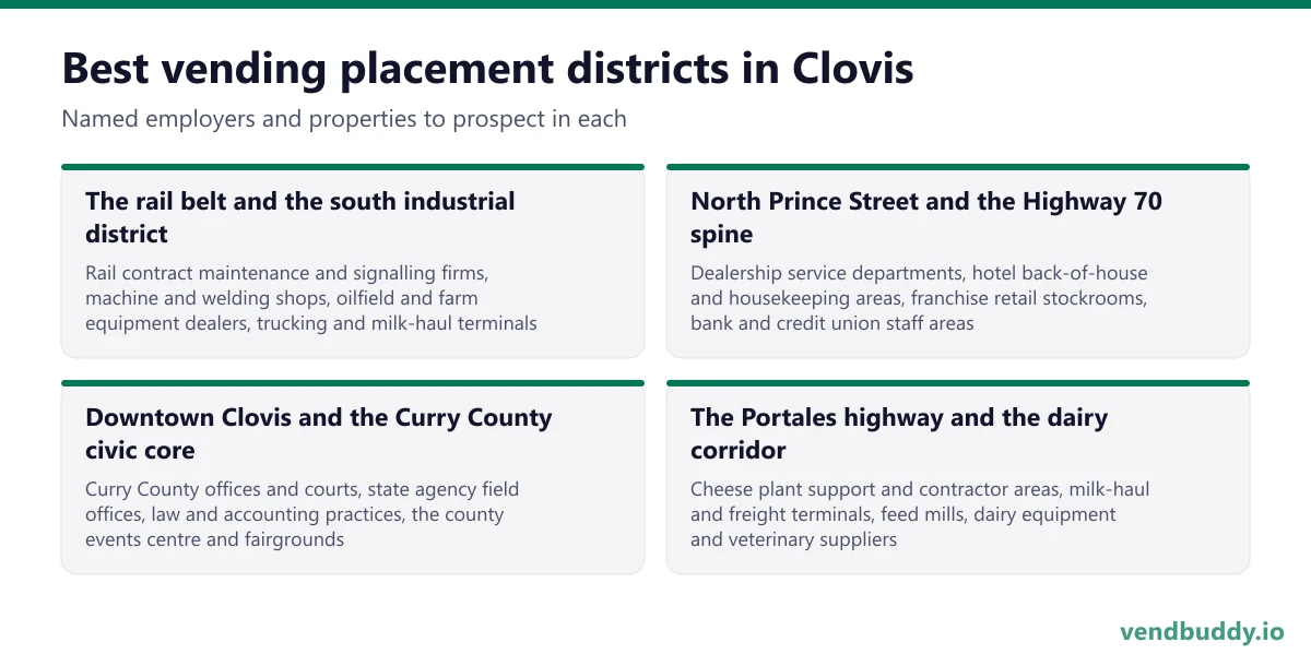 Best vending placement districts in Clovis: The rail belt and the south industrial district, North Prince Street and the Highway 70 spine, Downtown Clovis and the Curry County civic core, The Portales highway and the dairy corridor